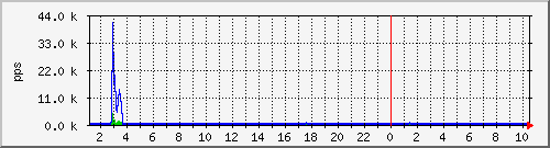 salmon-em0-pps6 Traffic Graph