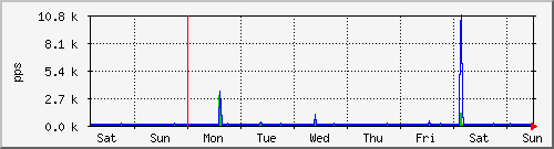 week