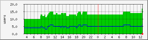 rwho Traffic Graph