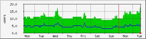 week