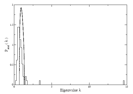\begin{figure}\begin{center}\epsfysize =80mm
\epsffile{RealSpectrumEigenvalue_vs_Empirical.eps}\end{center}\end{figure}