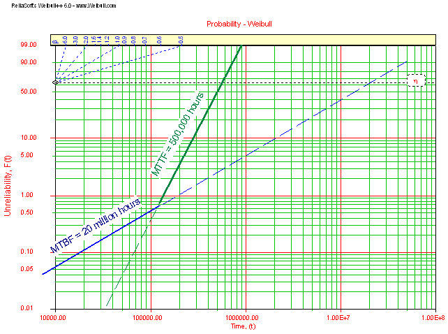 Figure 2: Weibull Plot for Normal Life and Wear-Out Populations
