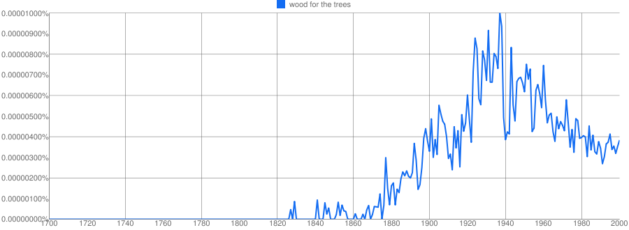 Ngram Graph for English