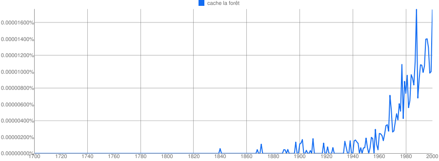 Ngram Graph for French
