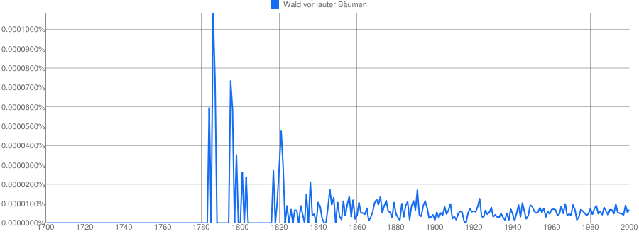 Ngram Graph for German