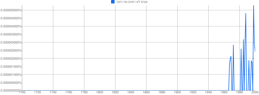 Ngram Graph for Hebrew