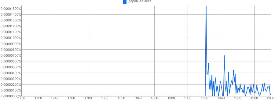 Ngram Graph for Russian