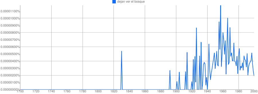 Ngram Graph for Spanish