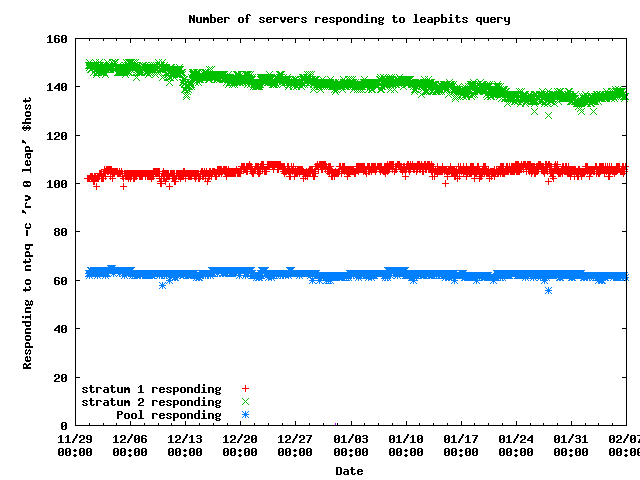 Graph of responding servers