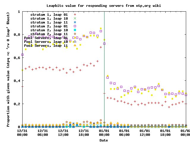 Graph of proportion of servers with leapbits, days on either side of leap