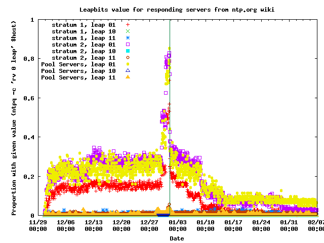 Graph of proportion of servers with leapbits