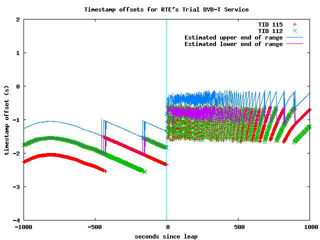 RTE DVB offsets around leap