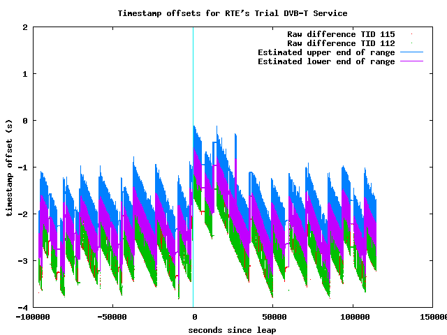 RTE DVB offsets day around leap