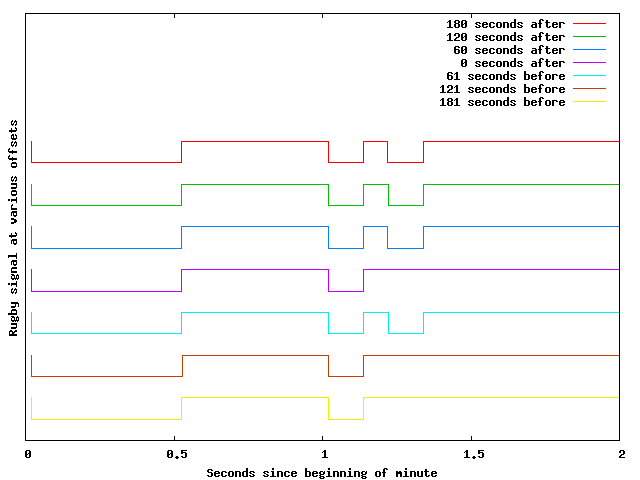 Graph of Rugby minute marker