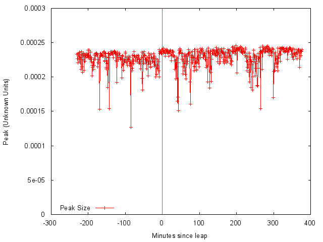 Byte write rate on system clock
