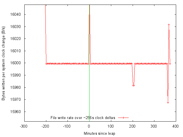 Byte write rate on system clock