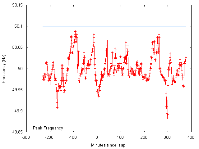 Peak frequency in mains Fourier Transform