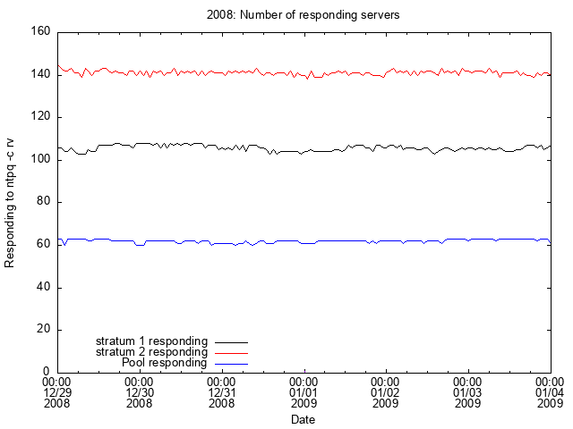 2008 Graph of responding servers