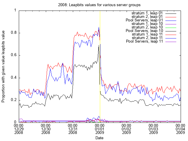 2008 Graph of proportion of servers with leapbits