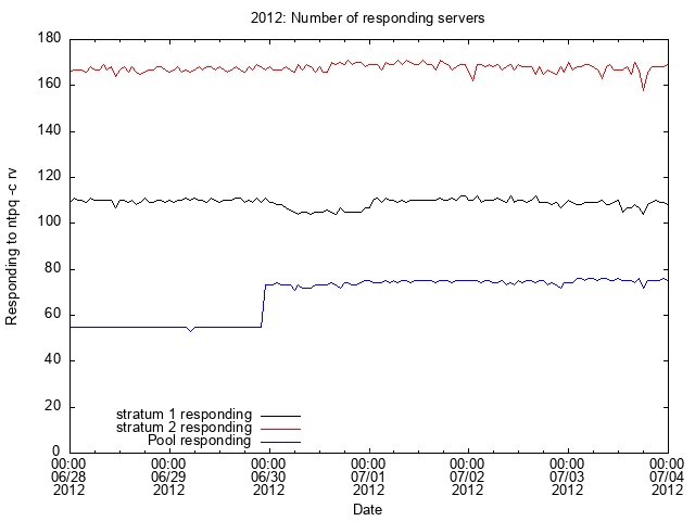 2012 Graph of responding servers