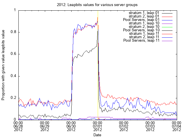 2012 Graph of proportion of servers with leapbits