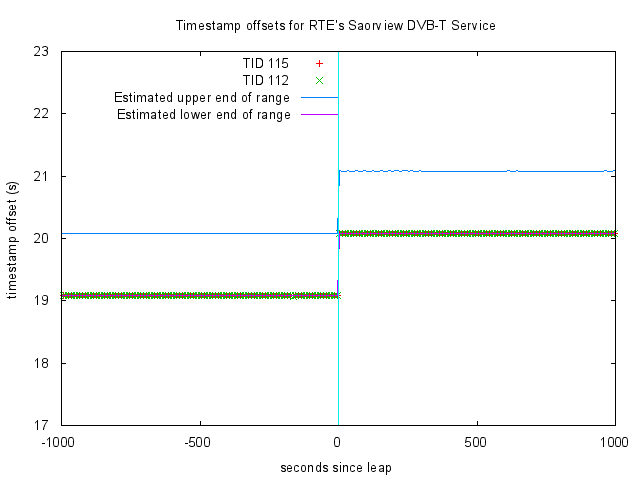 RTE DVB offsets around leap