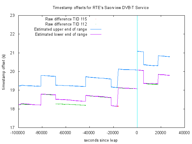RTE DVB offsets around leap