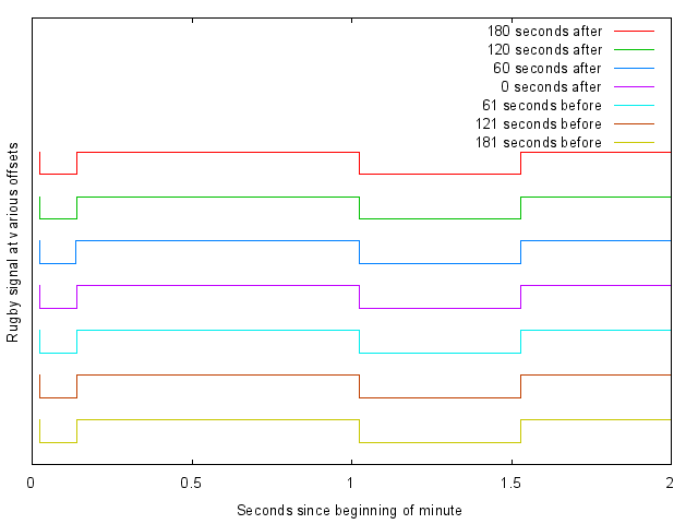 Graph of Rugby minute marker