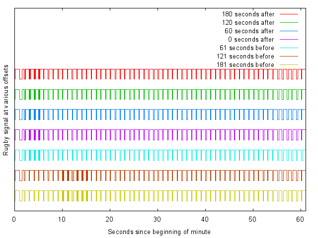 Graph of full minute Rugby signal