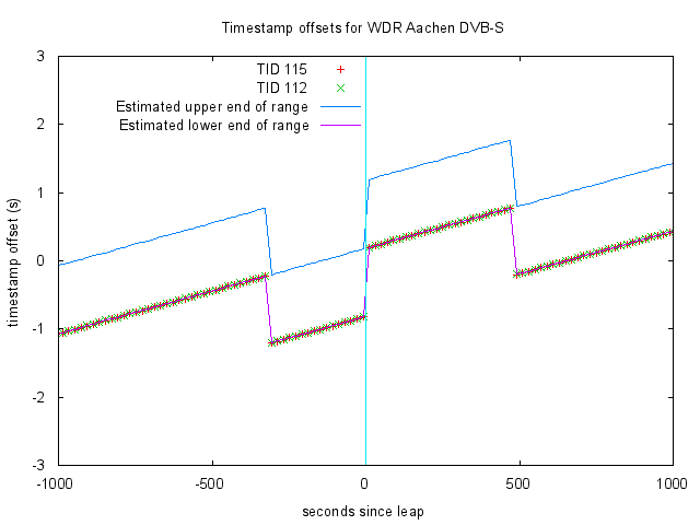 WDR DVB offsets around leap