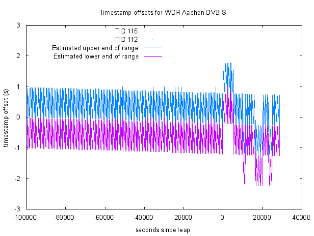 WDR DVB offsets around leap