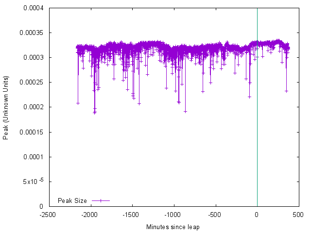 Byte write rate on system clock