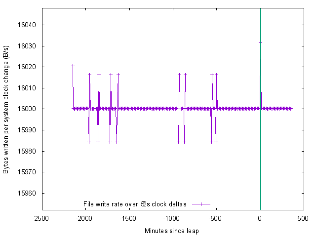 Byte write rate on system clock