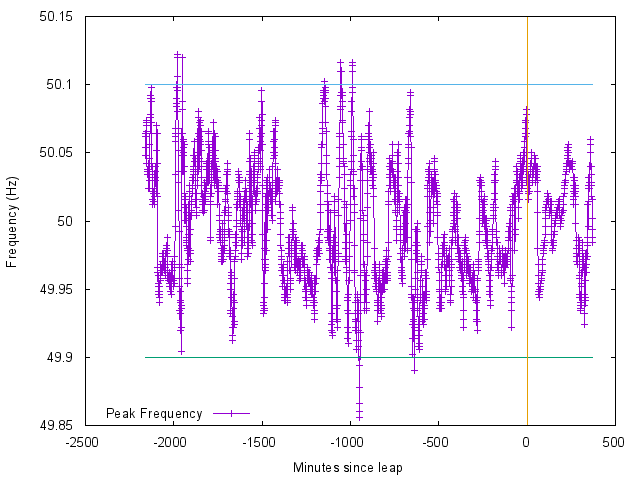 Peak frequency in mains Fourier Transform