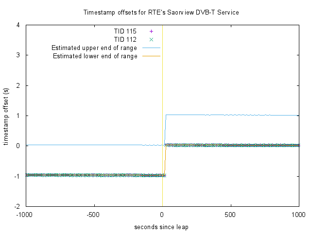 RTE DVB offsets around leap
