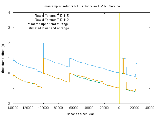 RTE DVB offsets around leap