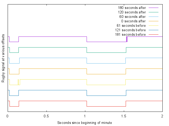 Graph of Rugby minute marker