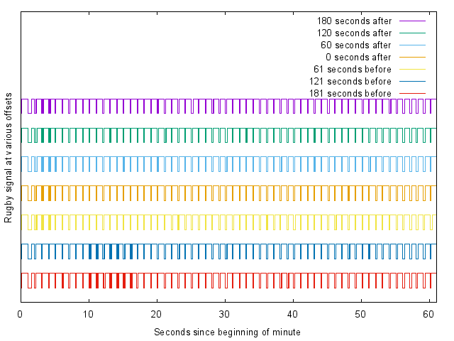 Graph of full minute Rugby signal