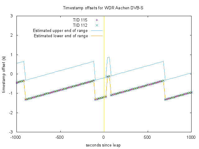 WDR DVB offsets around leap