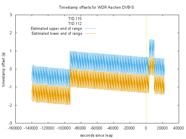 WDR DVB offsets around leap
