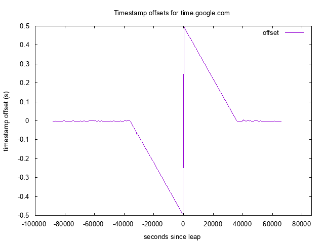 Offset to Google from UTC NTP server
