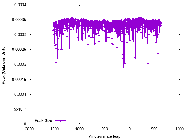 Byte write rate on system clock