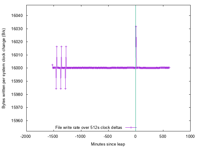 Byte write rate on system clock