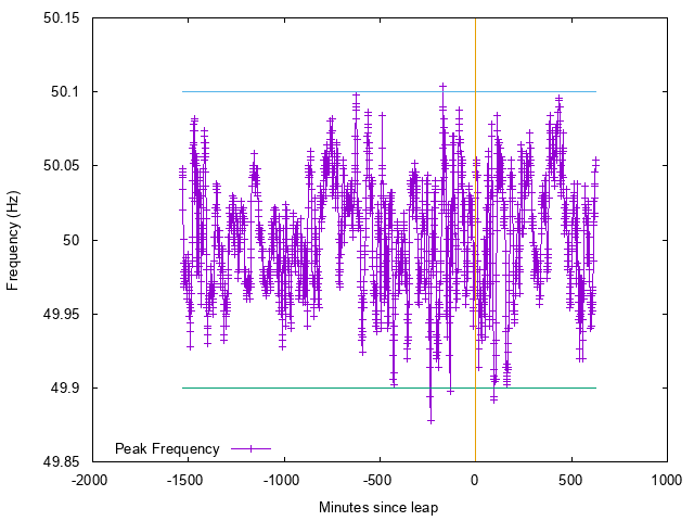 Peak frequency in mains Fourier Transform