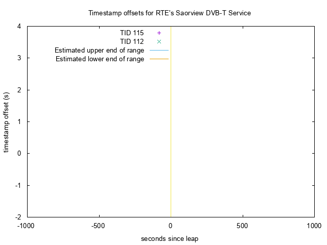 RTE DVB offsets around leap