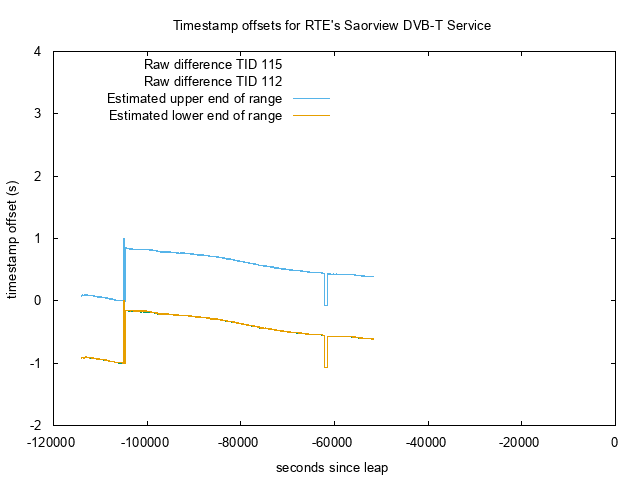 RTE DVB offsets around leap