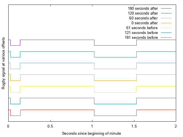 Graph of Rugby minute marker