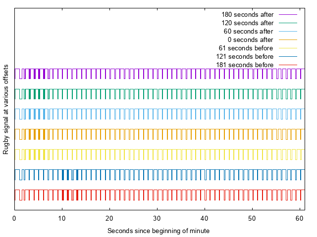 Graph of full minute Rugby signal