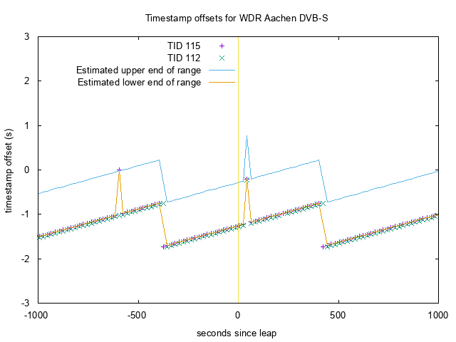 WDR DVB offsets around leap