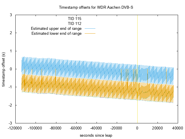 WDR DVB offsets around leap